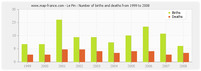 Le Pin : Number of births and deaths from 1999 to 2008